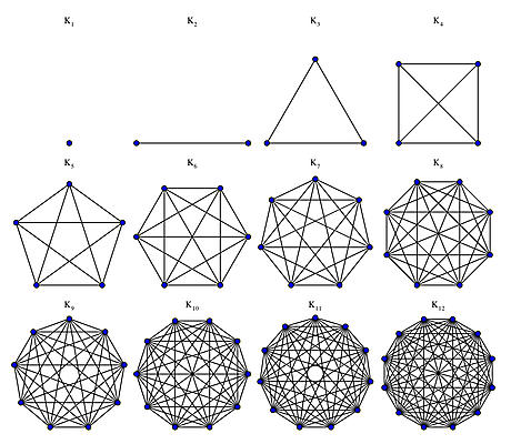 complete graphs