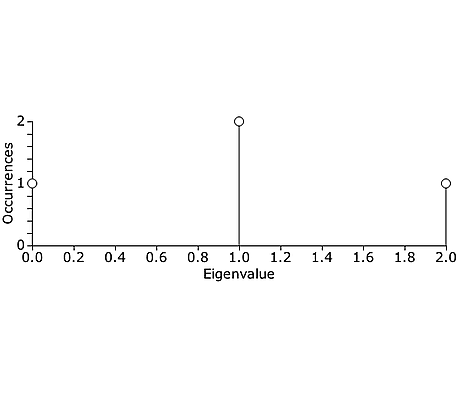 graph music